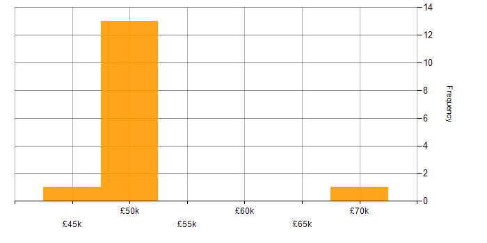Salary histogram for BusinessObjects in the East of England