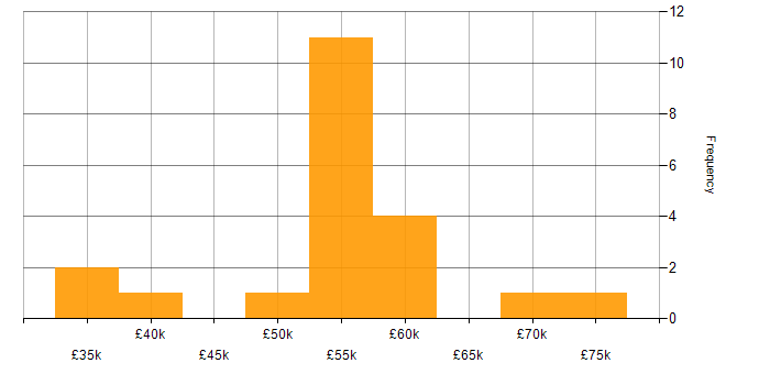 Salary histogram for BusinessObjects in London