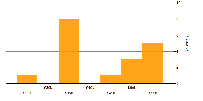 Salary histogram for BusinessObjects in the North of England