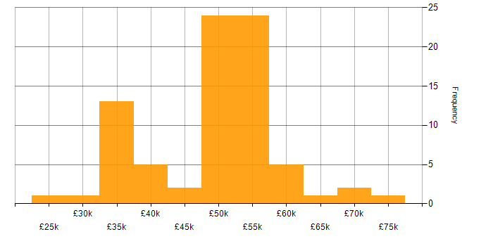 Salary histogram for BusinessObjects in the UK