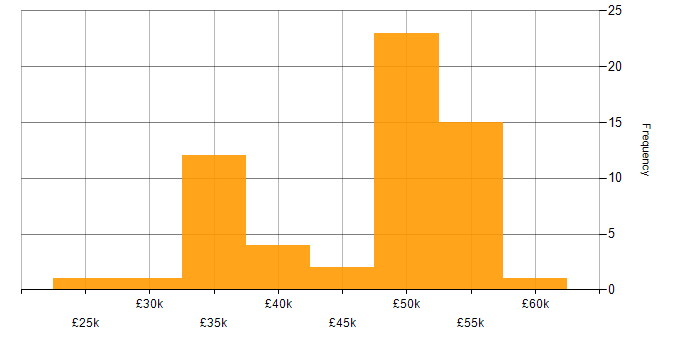 Salary histogram for BusinessObjects in the UK excluding London