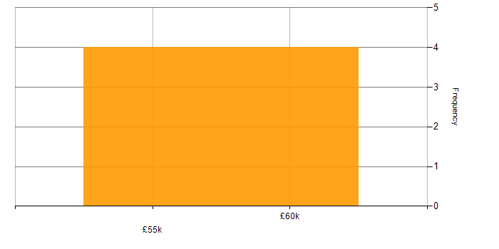 Salary histogram for BusinessObjects Web Intelligence in England