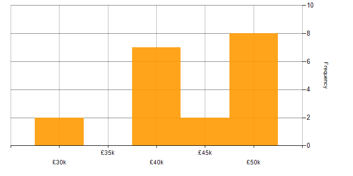 Salary histogram for Buyer in the UK