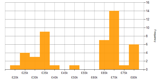 Salary histogram for BYOD in England