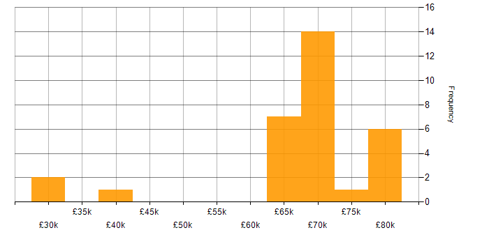 Salary histogram for BYOD in London