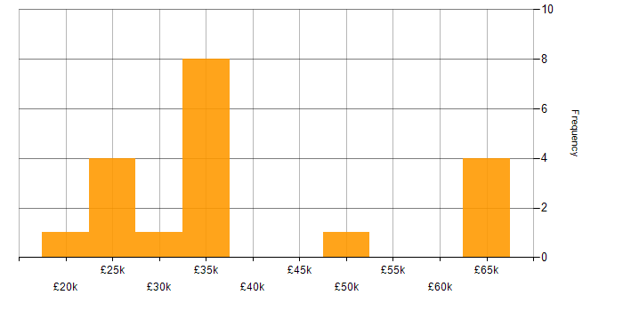 Salary histogram for BYOD in the UK excluding London