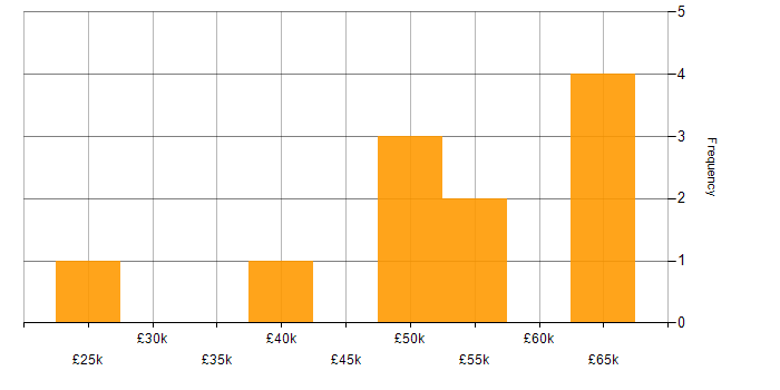Salary histogram for C++ in Aberdeen