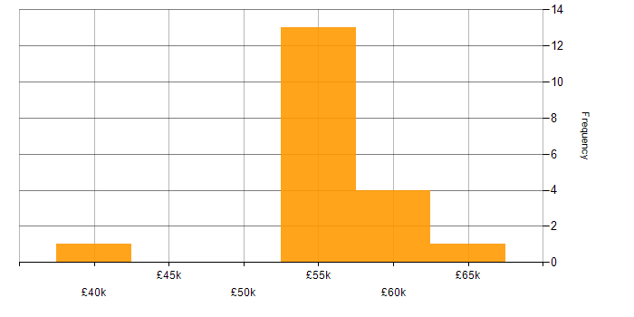 Salary histogram for C++ in Bournemouth