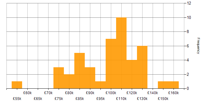 Salary histogram for C++ in Central London