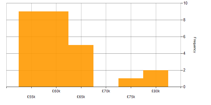 Salary histogram for C++ in Cheshire