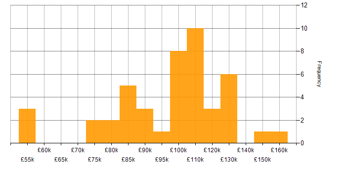Salary histogram for C++ in the City of London