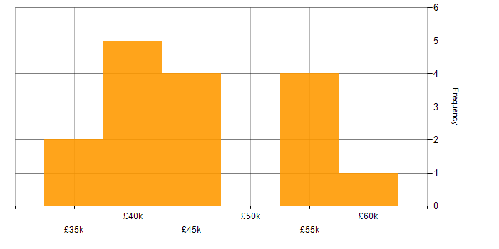Salary histogram for C++ in East Sussex