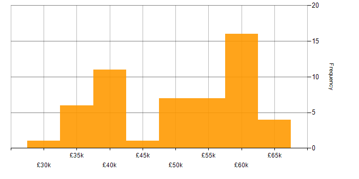 Salary histogram for C++ in Guildford