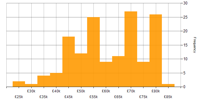 Salary histogram for C++ in Hampshire