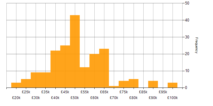 Salary histogram for C++ in the Midlands