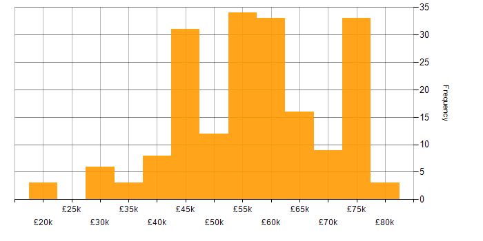 Salary histogram for C++ in the North of England