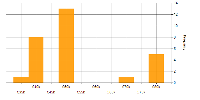 Salary histogram for C++ in Northamptonshire