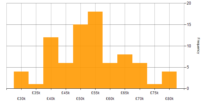 Salary histogram for C++ in Oxfordshire
