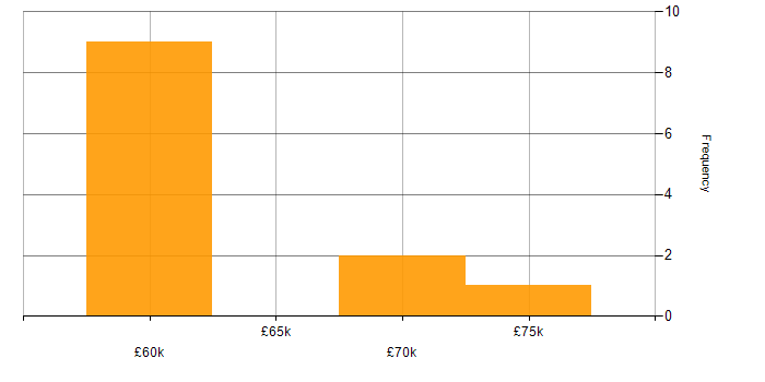 Salary histogram for C++ in Poole