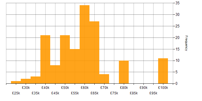 Salary histogram for C++ in Scotland