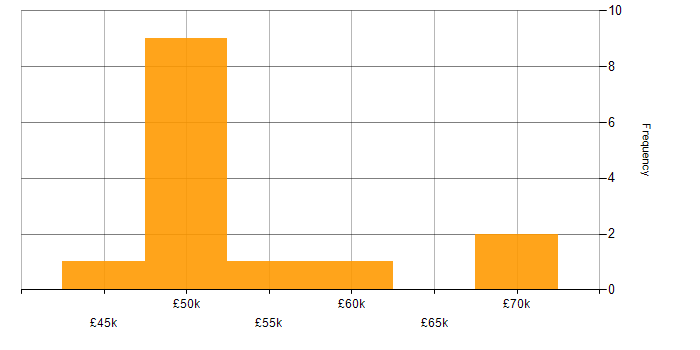 Salary histogram for C++ in Somerset