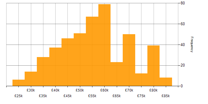 Salary histogram for C++ in the South East