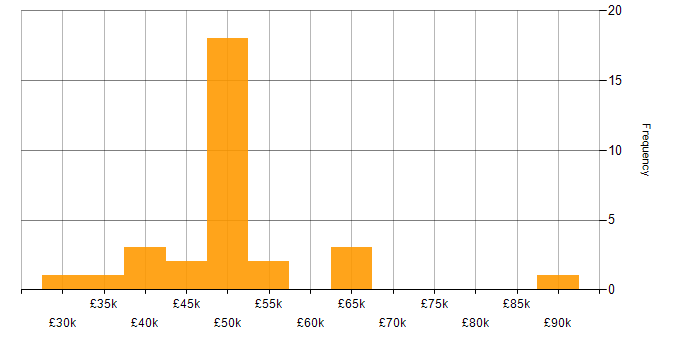 Salary histogram for C++ in South Wales