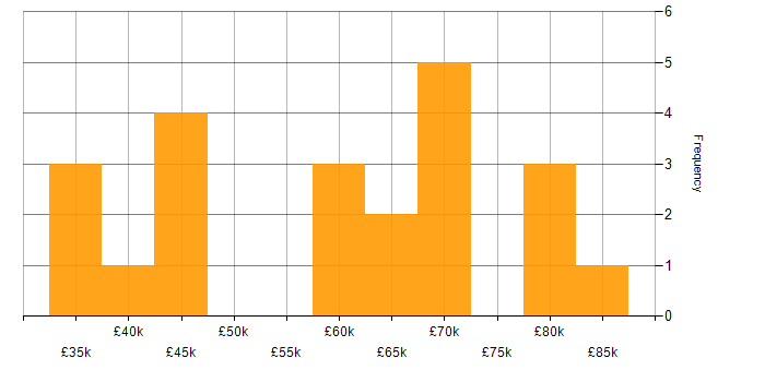 Salary histogram for C++ in Southampton