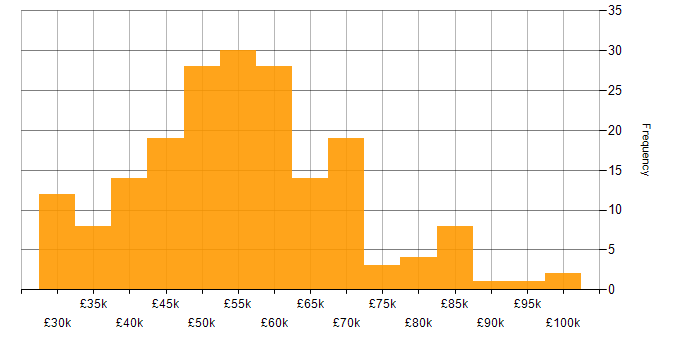 Salary histogram for C++ in the Thames Valley