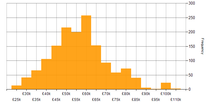 Salary histogram for C++ in the UK excluding London