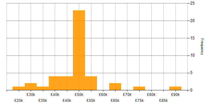 Salary histogram for C++ in Wales