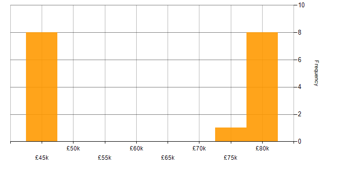 Salary histogram for C++ in Woking