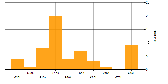 Salary histogram for C++ in Yorkshire