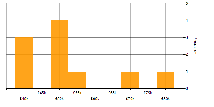 Salary histogram for C++ Developer in the East Midlands