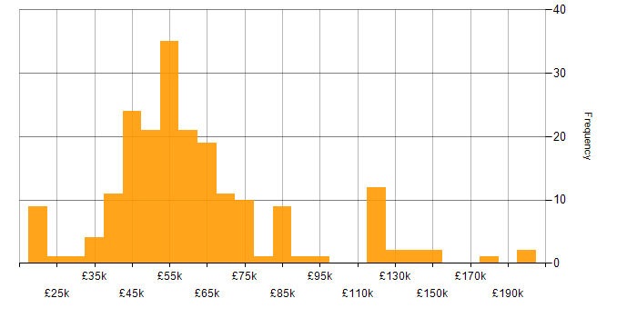 Salary histogram for C++ Developer in England