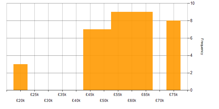 Salary histogram for C++ Developer in the North of England