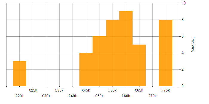 Salary histogram for C++ Developer in the North West