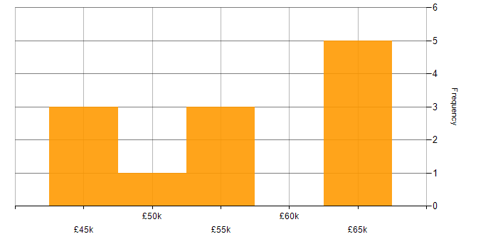 Salary histogram for C++ Software Developer in the North West