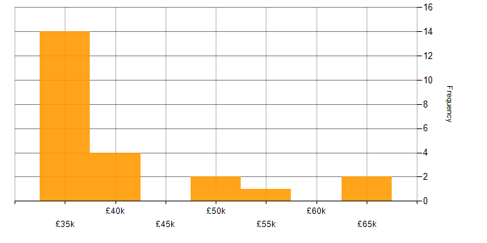 Salary histogram for C++ Software Engineer in the East Midlands