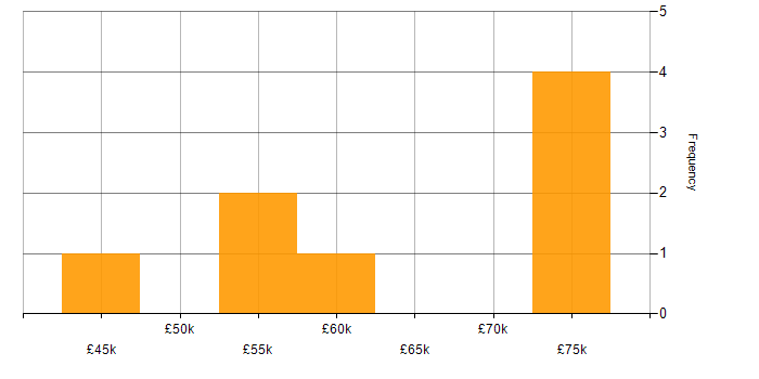 Salary histogram for C++ Software Engineer in Gloucestershire