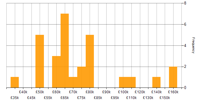 Salary histogram for C++ Software Engineer in London