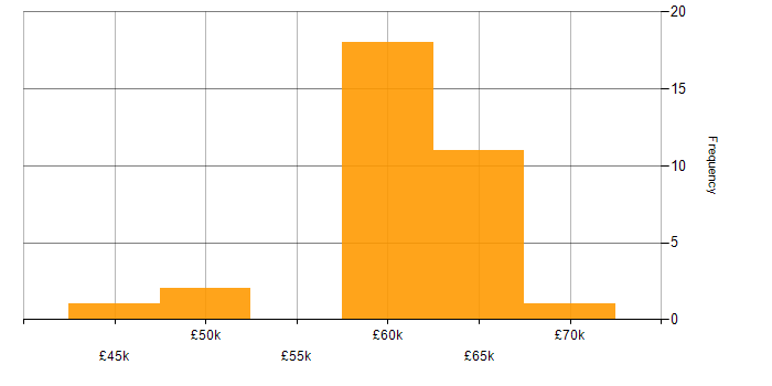Salary histogram for C++ Software Engineer in Scotland