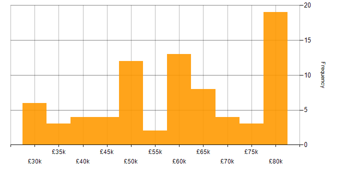 Salary histogram for C++ Software Engineer in the South East