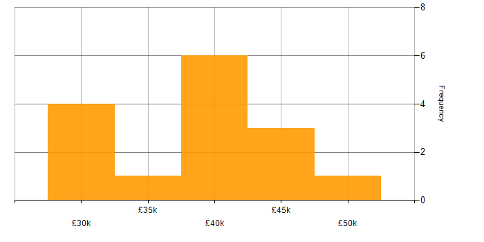 Salary histogram for C++ Software Engineer in Yorkshire