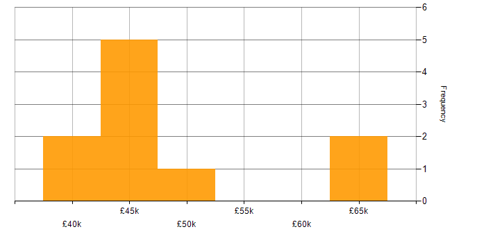 Salary histogram for C/C++ Embedded Software Engineer in the UK excluding London