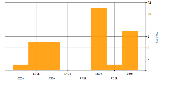 Salary histogram for C in Aberdeen