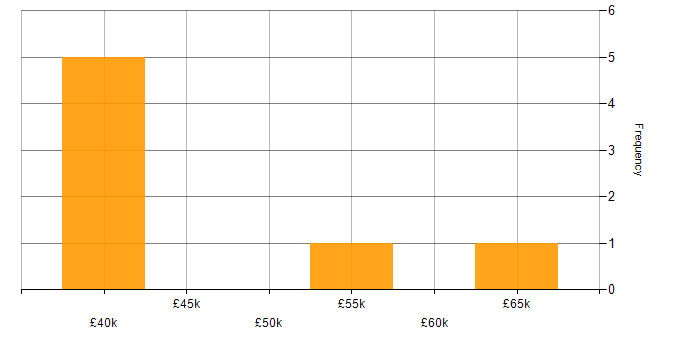 Salary histogram for C in Bournemouth
