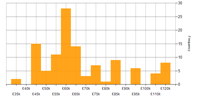 Salary histogram for C in Cambridgeshire