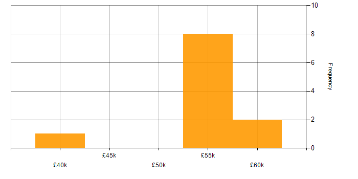 Salary histogram for C in Cheshire