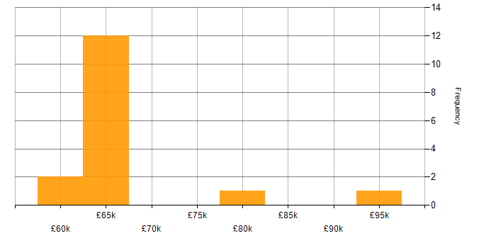 Salary histogram for C in Coventry